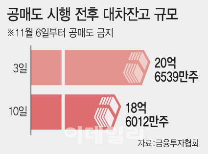 공매도 선행지표 '대차잔고' 10% 줄었지만…효과는?