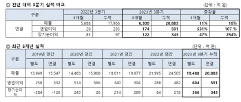 대한전선, 3분기 만에 지난해 영업익 벌어…누적 591억 달성