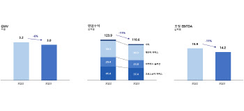 커넥트웨이브, 3Q 영업익 1106억원으로 11%↓…"운영지표는 성장"