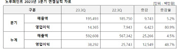 '호실적' 노루페인트, 3Q 영업익 80% 증가