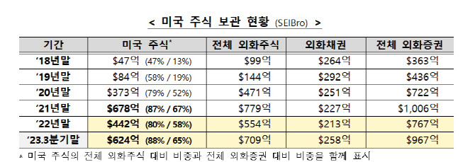 해외주식 투자 88%는 ‘서학개미’…“결제지연·매매제한 등 고려해야”