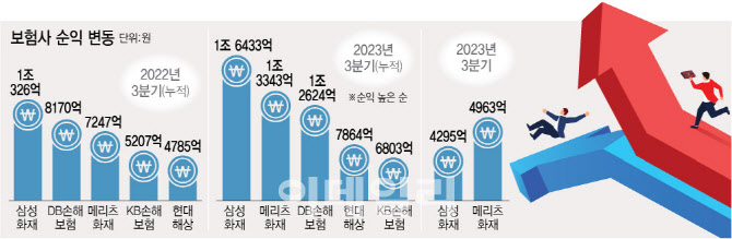 손보업계 순위도 바꼈다···IFRS17 가이드 첫 성적표 '희비'