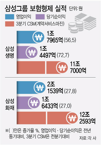 삼성금융 보험형제, 나란히 '好실적'···'2조 클럽' 가나