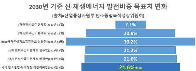 ‘무리한 신재생 추진’ 감사원 지적에 산업부 “실현가능 목표 설정할 것”