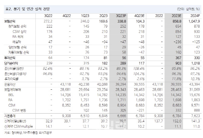 현대해상, 재무적 불확실성 완화…배당 매력 부각-NH