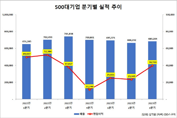 500대 기업 3Q 영업익, 40조 기록…2Q 대비 70% 급증