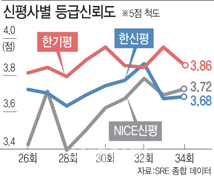 한기평, 등급신뢰도·평가보고서 만족도 '엄지척'