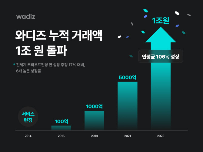 와디즈, 누적 거래액 1조 돌파…“크라우드펀딩 산업 견인”