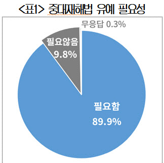 중대재해법 전면 시행 두 달 앞…中企 90% "유예해달라"