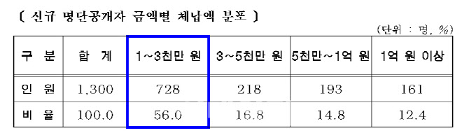125억 체납 40대男 주민등록까지 말소…서울 고액·상습 체납자 공개