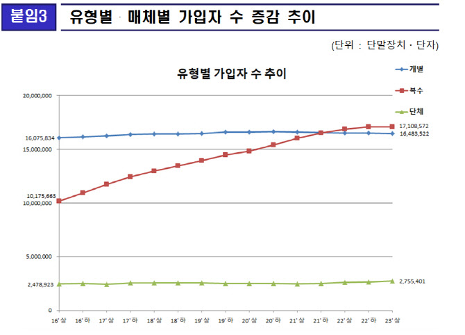 '개인화 시청 추세에...'상반기 유료방송 가입자 고작 0.2% 늘어