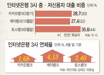 "중신용대출 특판 오픈"…인뱅, 대출 목표 맞추기 안간힘