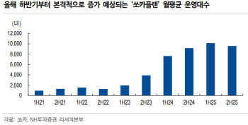 쏘카, 비수기 가동률 개선…내년 상반기 이익 턴어라운드 기대-NH