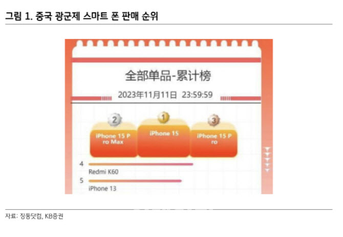 "중국서 아이폰15 순항 중…LG이노텍·LGD 수혜 기대"