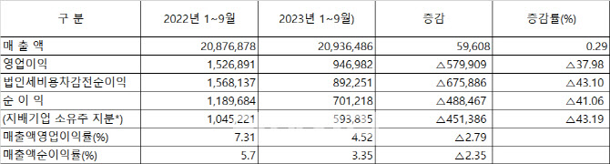 [3분기 결산]코스피, 1000원 팔아 고작 33원 주머니에