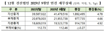 코스피, 부채비율 0.27% 감소…효성화학이 가장 높아