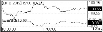 국고채, 소폭 강세 전환… 3년물 금리, 1.9bp 하락한 3.7%대