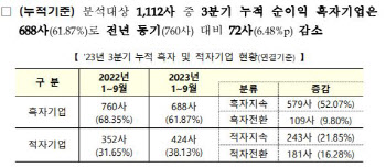 코스닥, 상장사 10곳 중 6곳 흑자