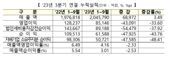 코스닥, 외형 성장했지만 수익성은 악화