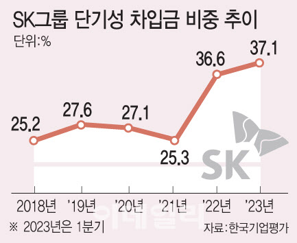 패러다임 선도 1위 SK...불어난 차입금은 부담