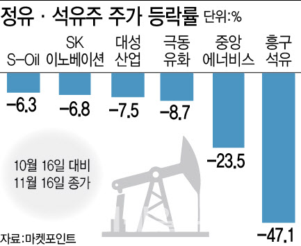 한숨 돌린 유가…정유·석유주는 내리막길