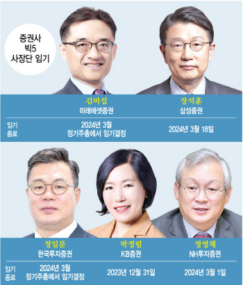 CEO 인사 앞둔 증권가, '안정' 대신 변화 바람 불까