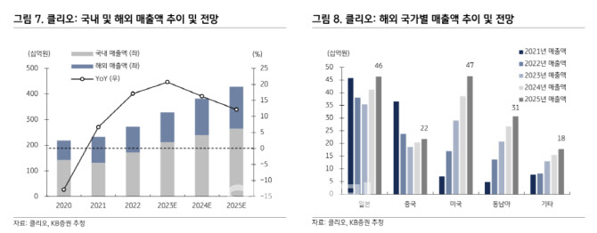 클리오, 미국·동남아 매출 고성장…사업다각화로 수익성도 개선-KB