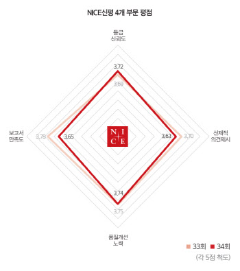 [34th SRE][Survey]NICE신평 선제적 의견제시 1위·신뢰도 2위…'소신' 높이 산 시장