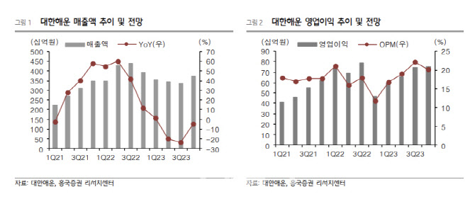 대한해운, 저시황에도 문제없는 체력-흥국