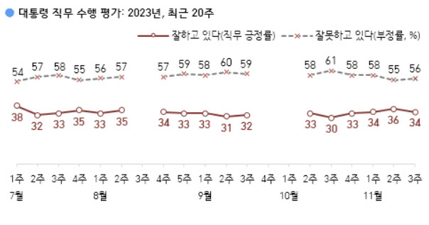 尹지지율 긍정 34% 부정 56%…부정평가 1위 '경제·민생·물가'[한국갤럽]