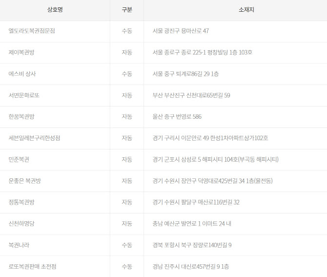 로또 1094회 1등 '21억' 당첨 12명...'명당'은?