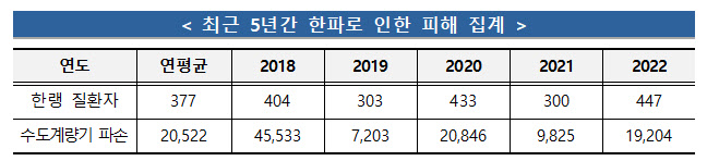 5년 간 한랭 질환자 연평균 377명...소방청, '겨울철 긴급 구조 대책' 추진