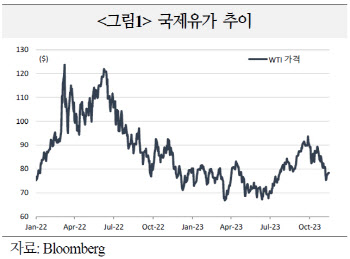 국금센터 "국제유가, 美 달러와 동조성↑…외환시장 변동성 키워"