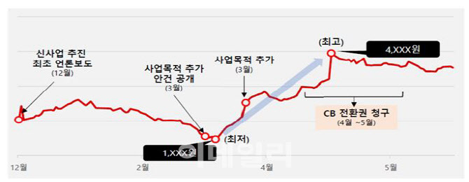 2차전지 사업한다더니…'주가 뻥튀기'로 사익 챙긴 기업 적발