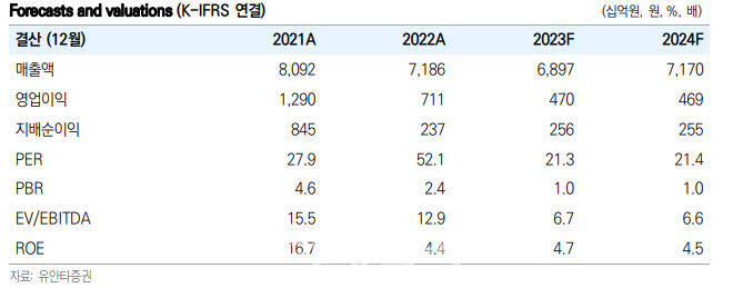 LG생활건강, 4Q 가격 인상 저항·구조조정 비용 확대-유안타