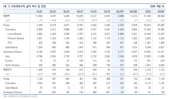 아모레퍼시픽, 코스알엑스 인수 효과…내년 고성장 전망-유안타