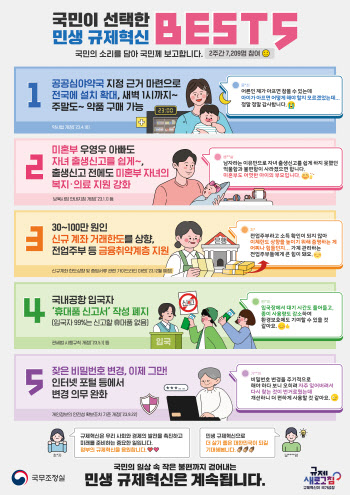 ‘공공 심야약국 확대’…국민이 뽑은 최고의 민생규제혁신