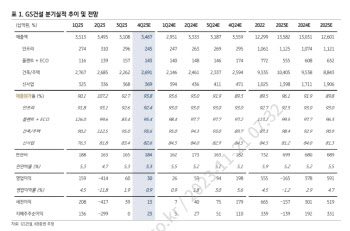 GS건설, 외형 감소에도 내년 가파른 이익 증가…목표가↑-KB