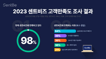 법인 해외 결제 서비스 센트비즈, 고객 98% 만족했다