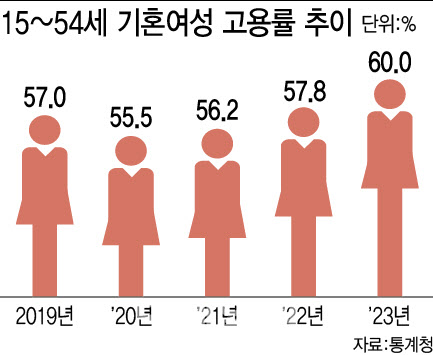 미성년 자녀 키우는 엄마 60%가 '워킹맘'…고용률 역대 최고