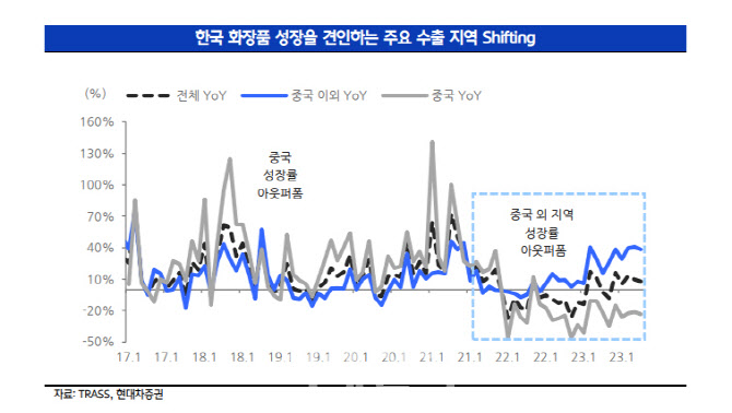 "K-뷰티, 내년에도 글로벌 침투력 확대에 ODM 수혜"