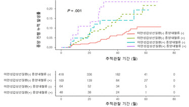 특정 초음파 소견 보이는 미세갑상선유두암, 진행 가능성 높아