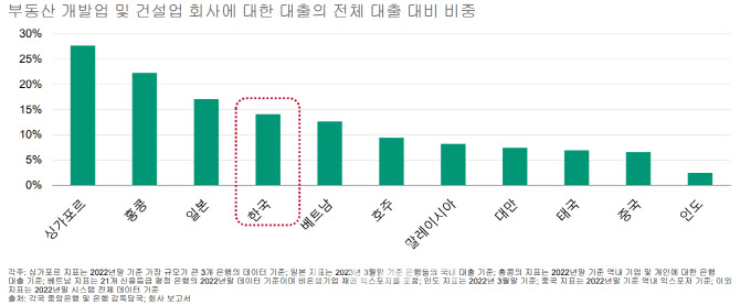 [마켓인]무디스 “부동산 익스포저 여전…테일 리스크 우려”