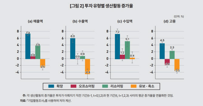 KDI “리쇼어링 기업, 생산성·고용효과↓…국내기업 역차별”
