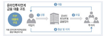 온투업 기관투자 이번에는 진짜?…당국 희망고문 끝나나