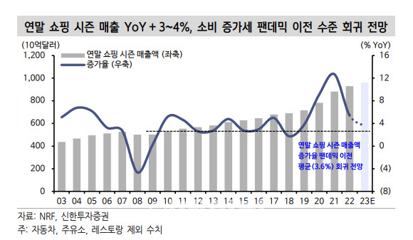 연말 쇼핑시즌, 증시 상승 모멘텀 될까