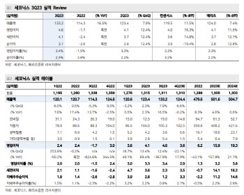 세코닉스, 이익률 안정화 성공 따른 주가 상방 주목-메리츠
