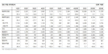 SBS, 광고 업황 회복세 더뎌…목표가↓-유안타