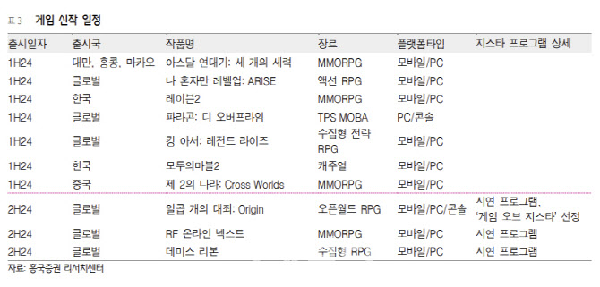 넷마블, 다수의 신작…흥행 가능성 보여준다면 리레이팅 가능-흥국