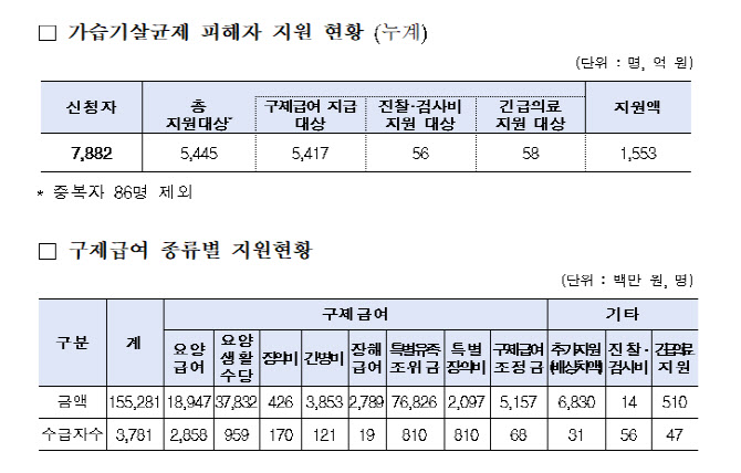 가습기살균제 구제급여 지급 대상자 649명 추가...누적 5417명